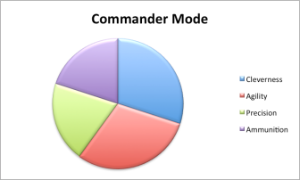 CommanderChart